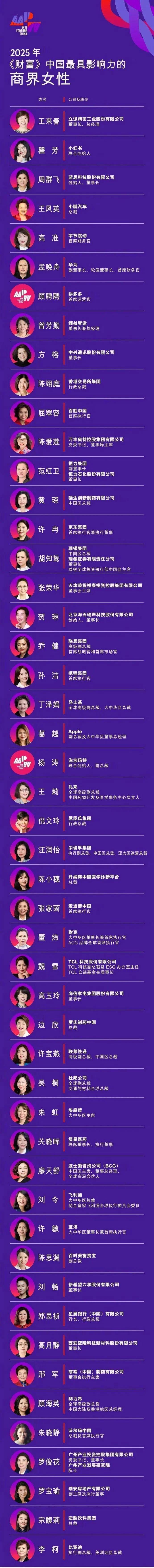 董明珠15年来首次落榜！孟晚舟、宗馥莉等多人入选