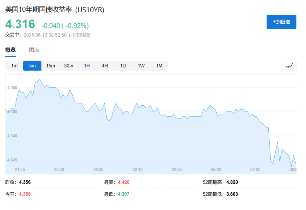 以军空袭伊朗核设施及军事目标！原油飙升8%，黄金重返3400，全球股市下挫