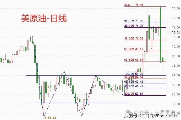 ATFX策略师：中东局势现缓和迹象，美原油暴跌至66美元