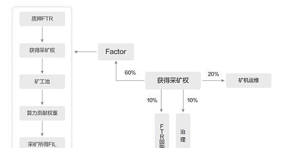 区块链中的币圈矿圈链圈关系(区块链中的币圈矿圈链圈关系包括)